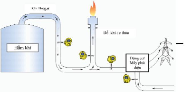 Giải pháp đo lưu lượng khí Biogas 2