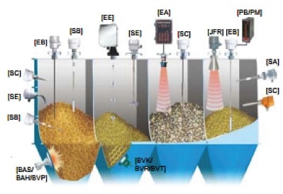 Hình 2 dưới đây trình bày một số loại cảm biến đo mức chất rắn của hãng FineTek.