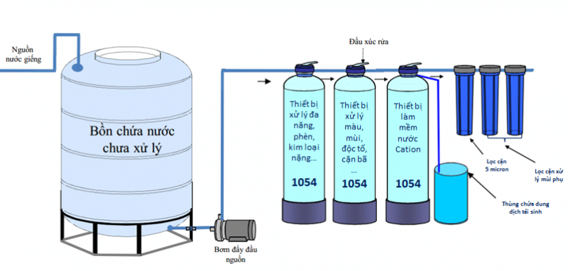 Hệ thống máy lọc nước công nghiệp