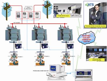 Kết nối cơ bản của hệ thống thu thập dữ liệu và kết nối SCADA