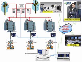 Kiến trúc phần mềm và trao đổi dữ liệu