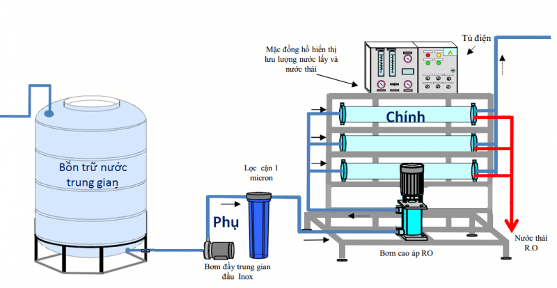 Hệ thống máy lọc nước công nghiệp 2