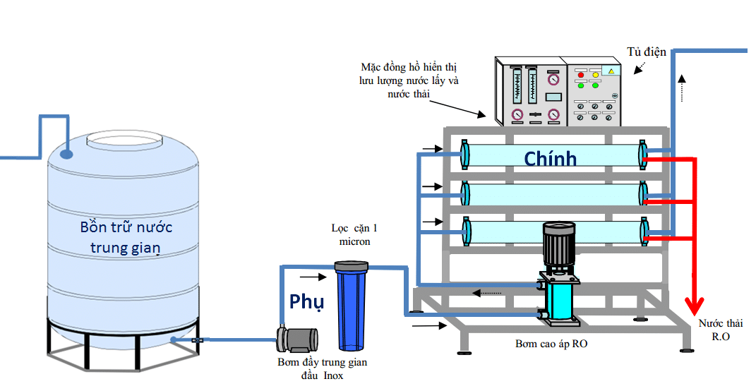 Hệ thống máy lọc nước công nghiệp 2