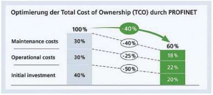 Tăng hiệu quả của Profinet, vòng đời chi phí (Tổng chi phí sở hữu - TCO)